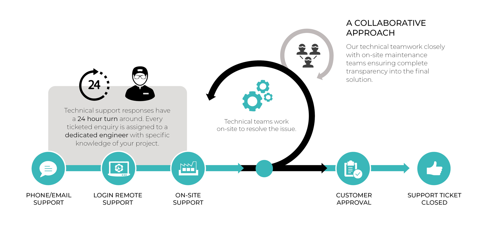 A diagram showing the stages of a collaborative approach.